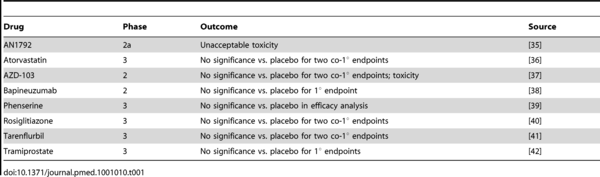 table 1 outcomes in randomized trials of anti-amyloid drug candidates for alzheimer\'s disease.