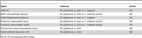 table 2 outcomes in randomized trials of neuroregenerative and/or cell-transplantation strategies for parkinson\'s disease.