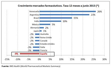 crecimiento de los mercados farmacéuticos