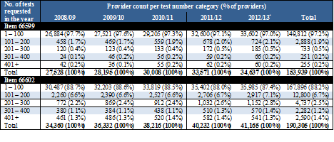 table 3.4: frequency of mbs items 66599 and 66602 requested per year by any provider, 2008/09 to 2012/13