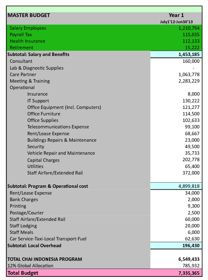 table 21 reach year one budget