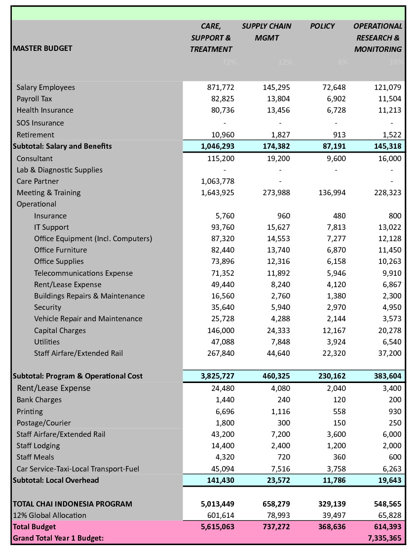 table 22 reach year one budget by program component