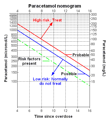 paracetamol_nomogram.gif