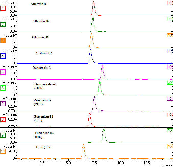 mycotoxins in feed